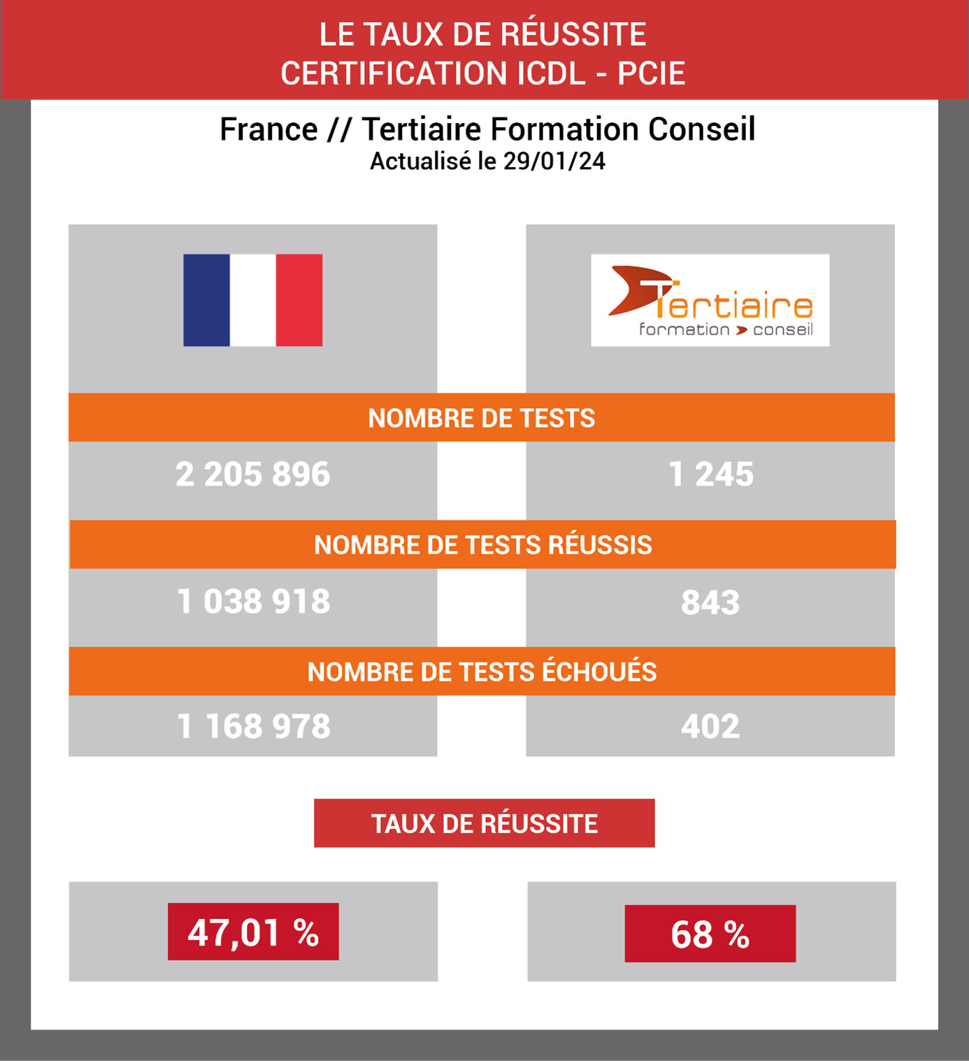 Taux de réussite ICDL-PCIE 2022